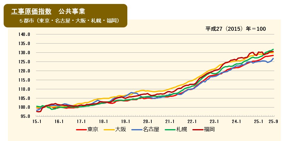 2025年9月の工事原価指数