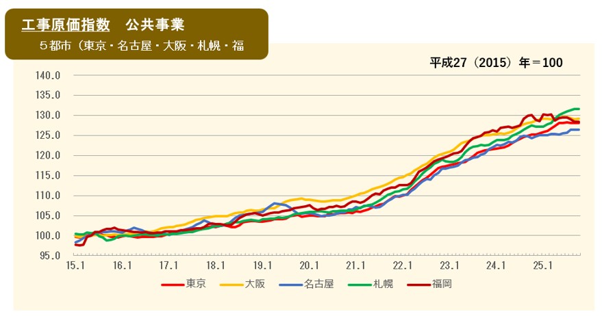2025年10月の工事原価指数
