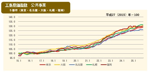 2025年11月の工事原価指数