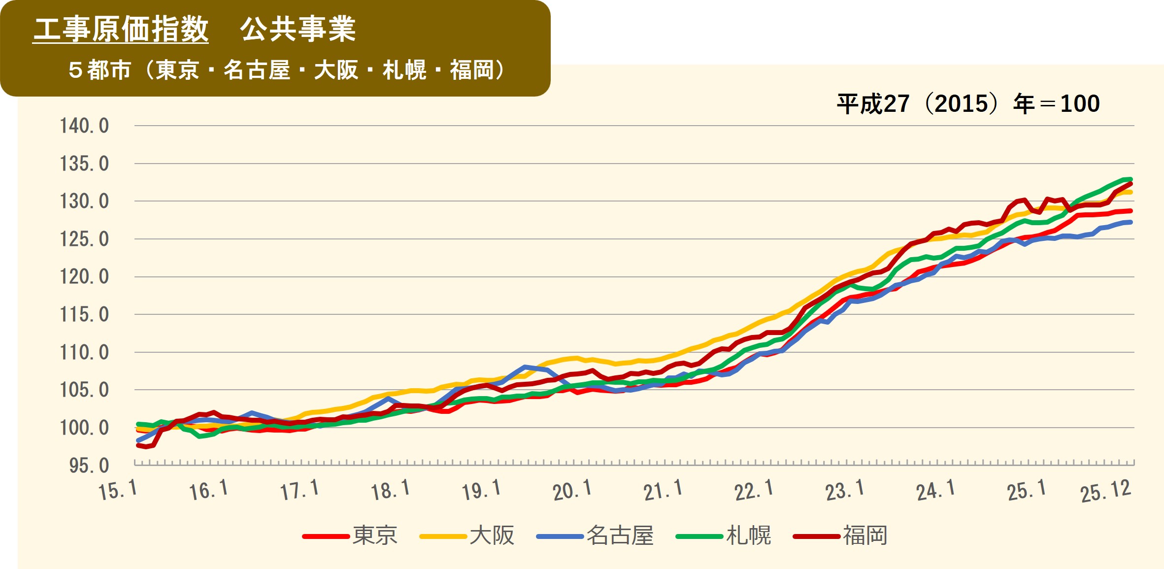 2025年12月の工事原価指数