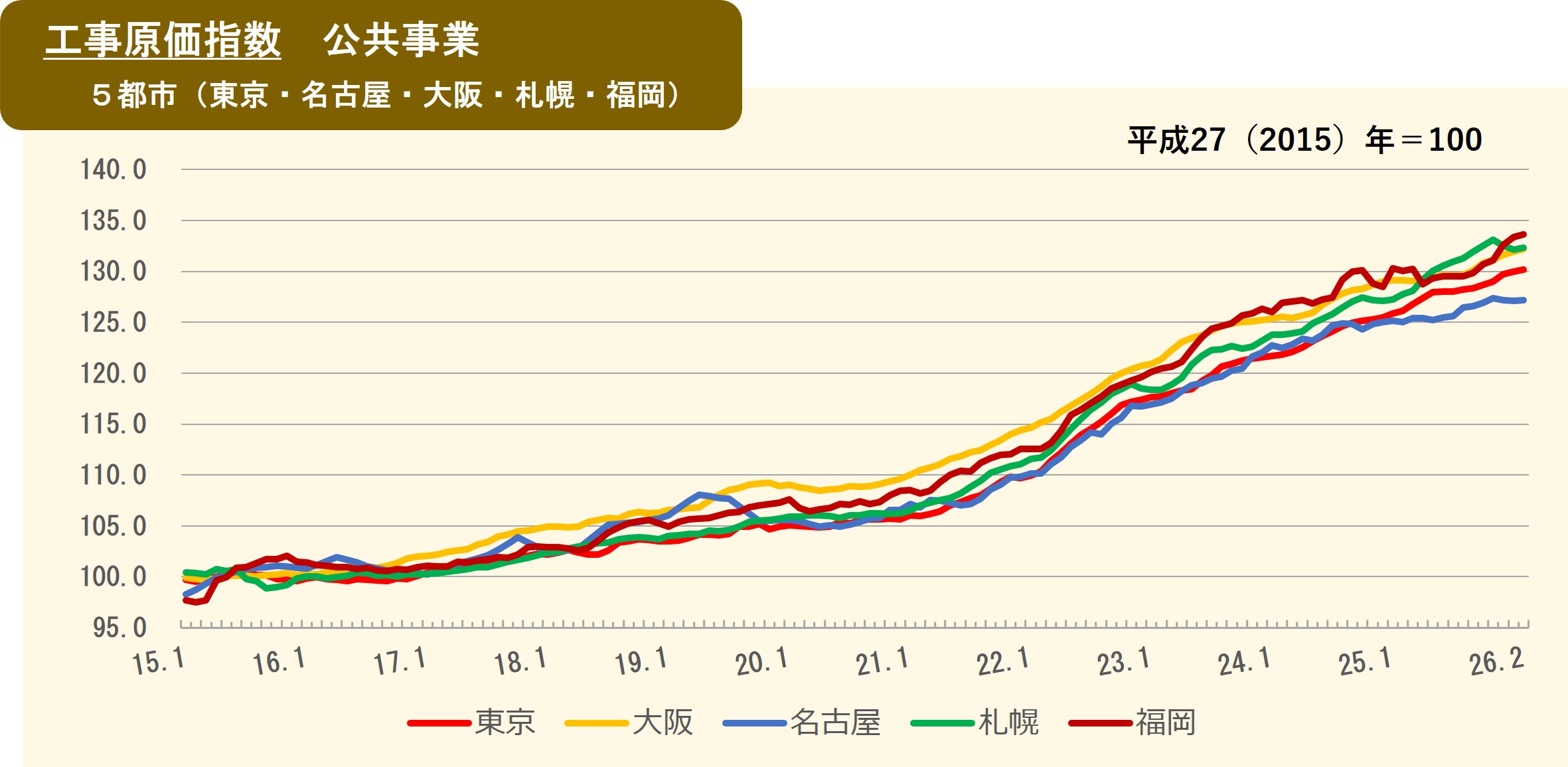2026年1月の工事原価指数
