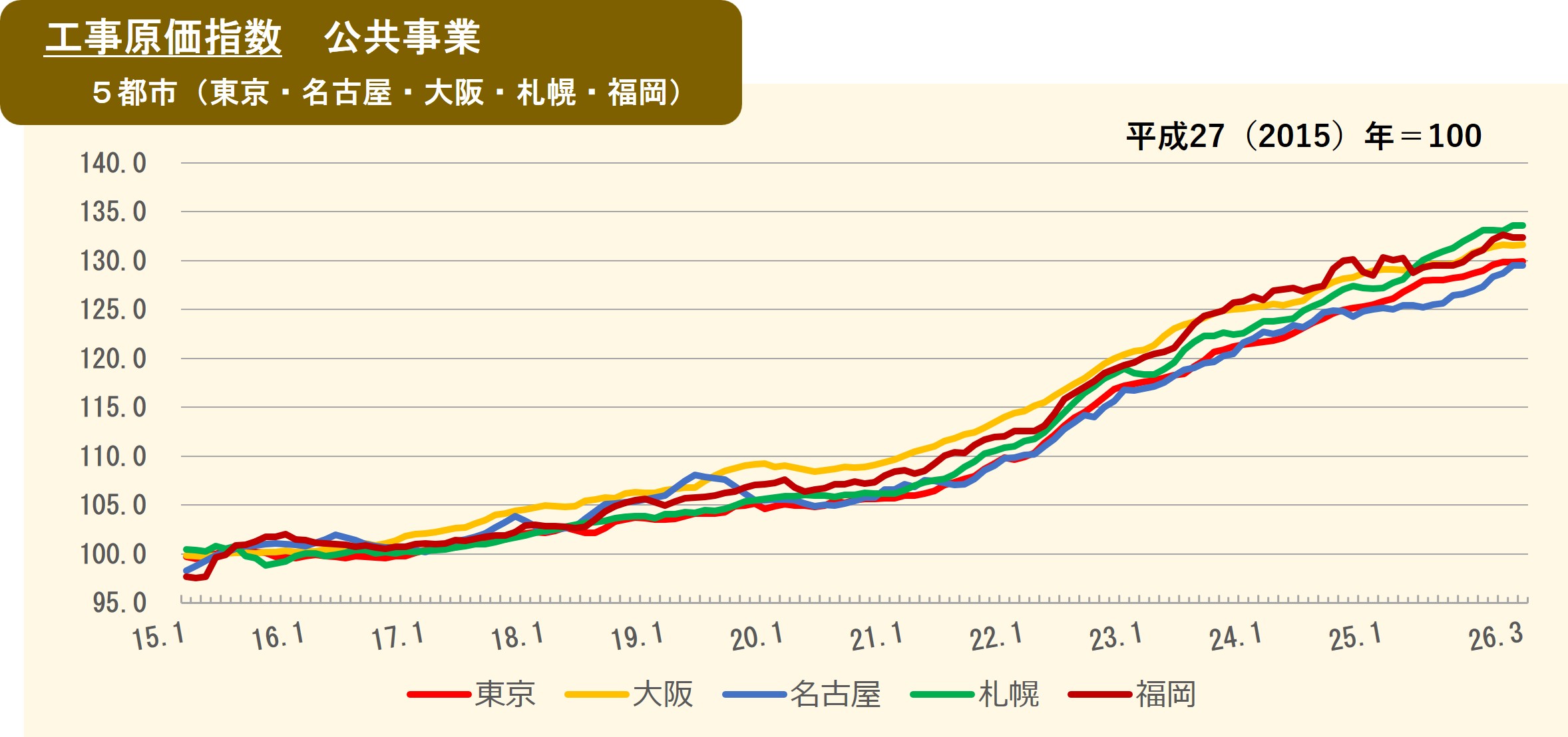 2026年3月の工事原価指数