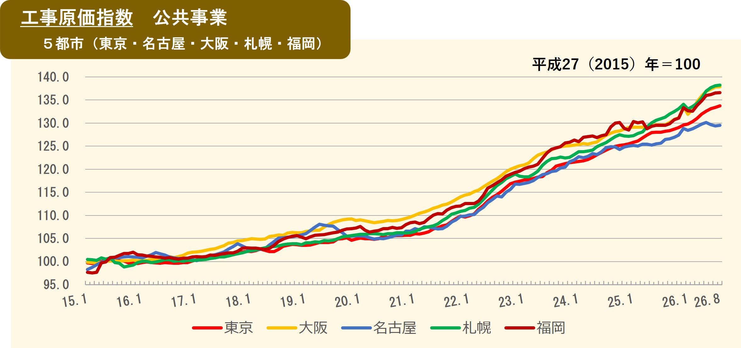 2026年8月の工事原価指数