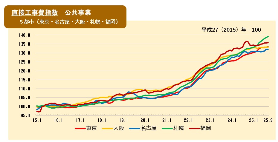 2025年9月の直接工事費指数