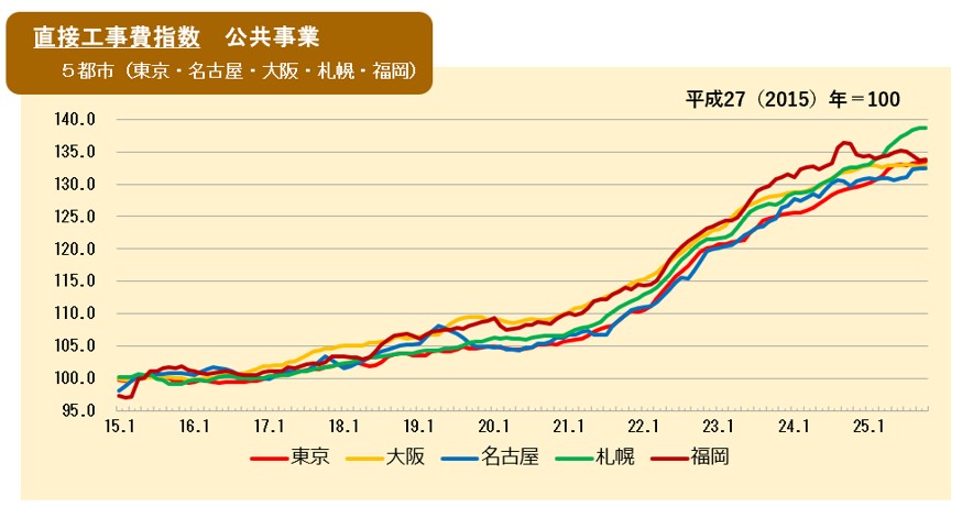 2025年10月の直接工事費指数