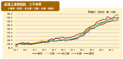 2025年11月の直接工事費指数