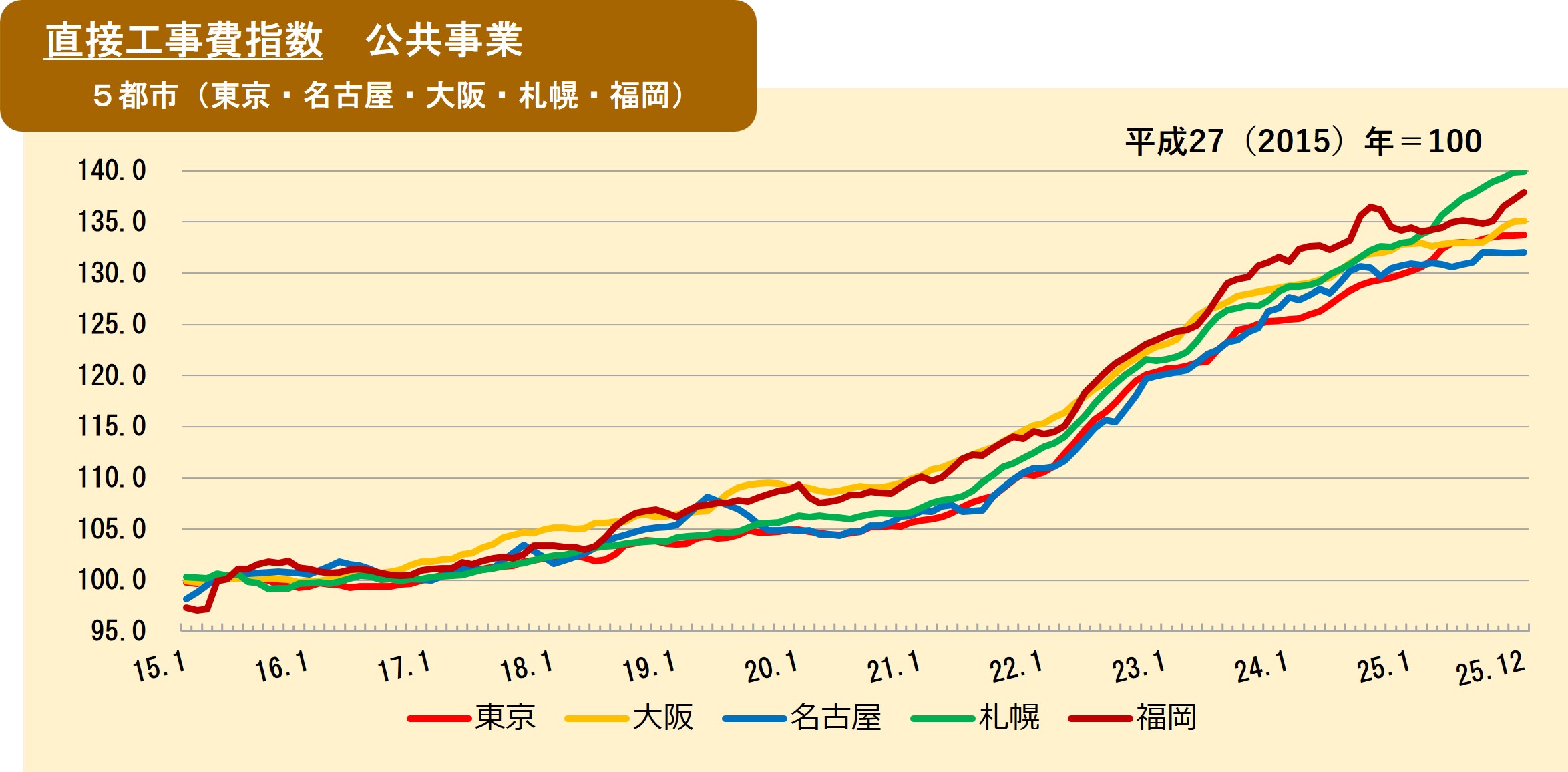2025年12月の直接工事費指数