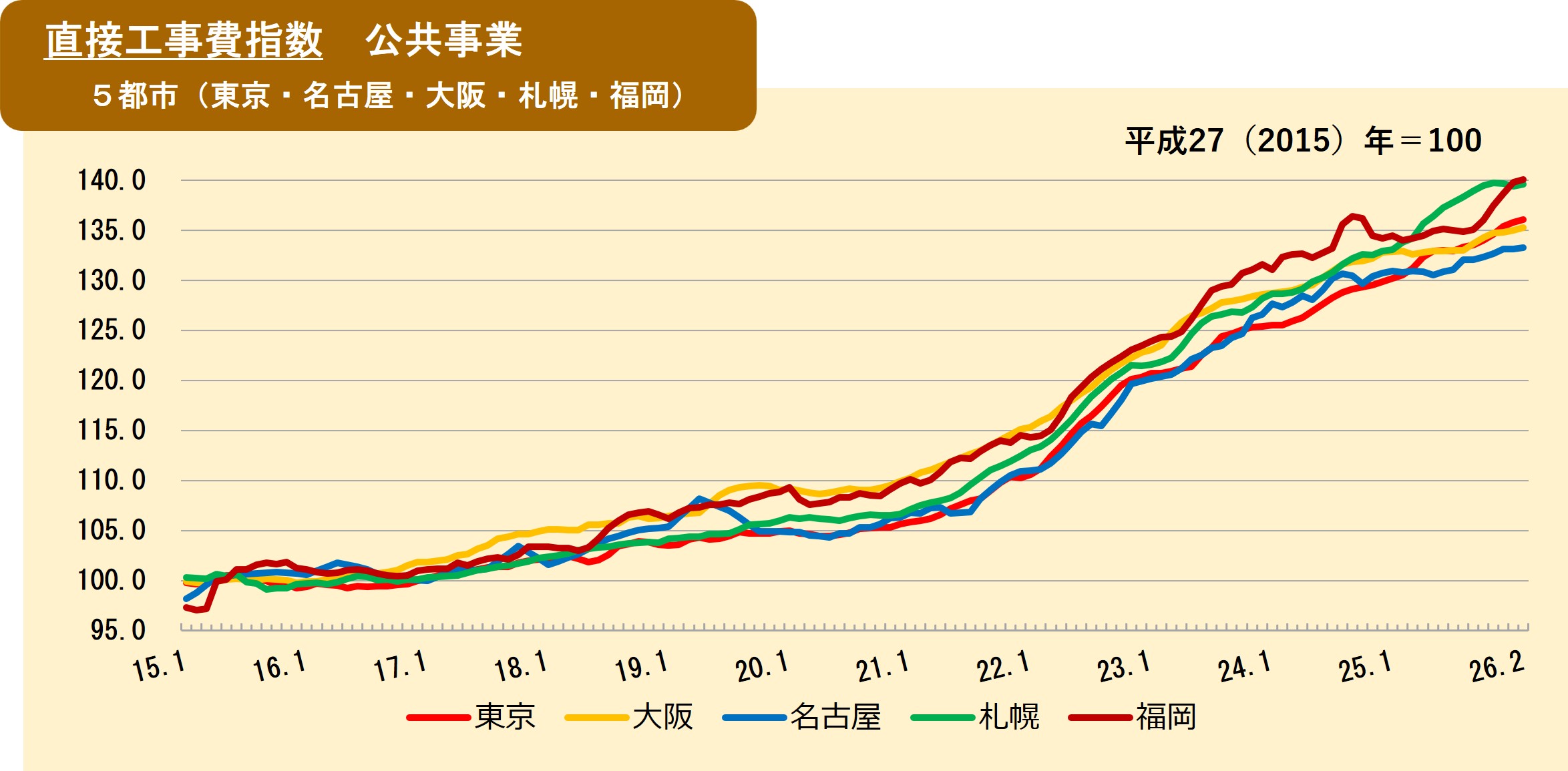 2026年1月の直接工事費指数