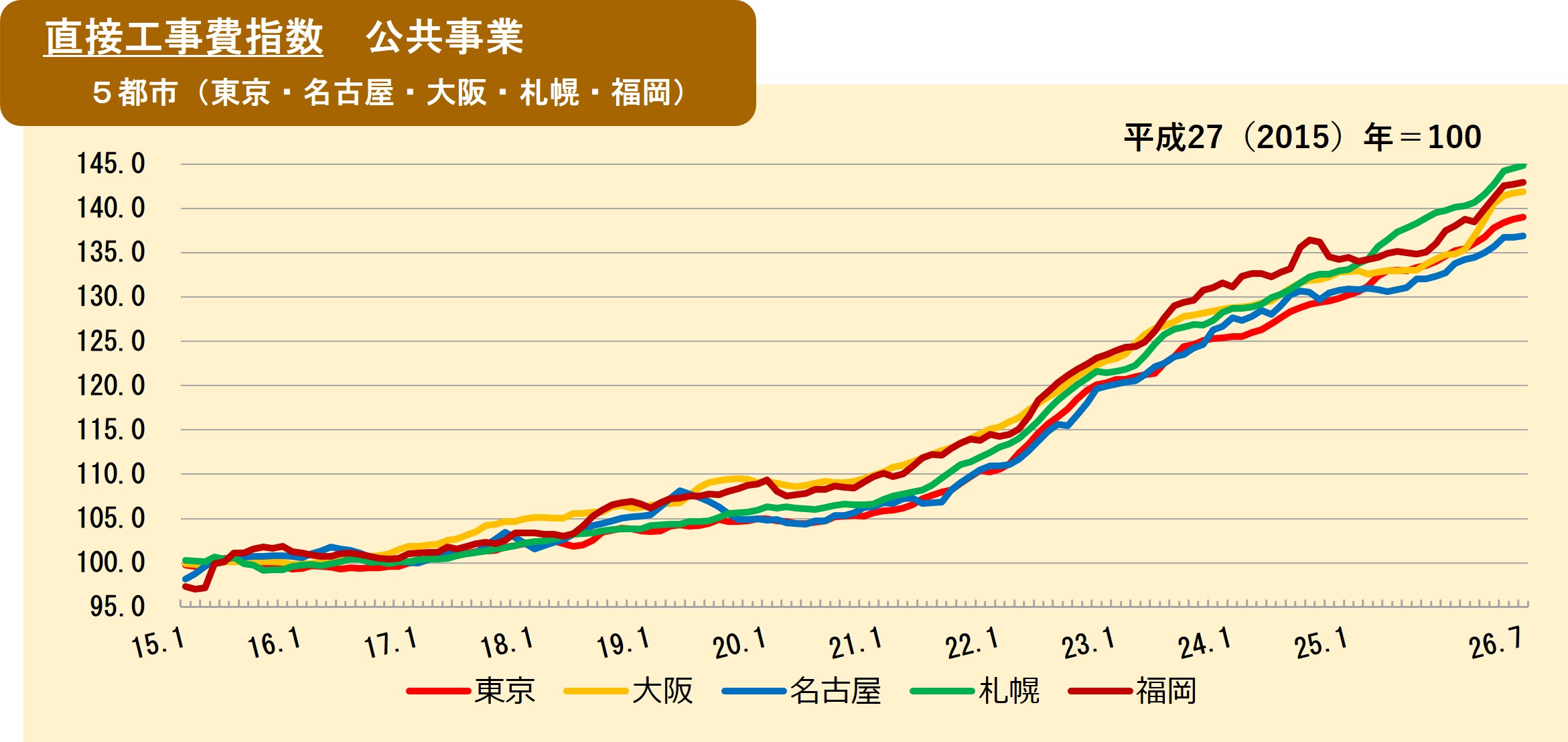 2026年7月の直接工事費指数