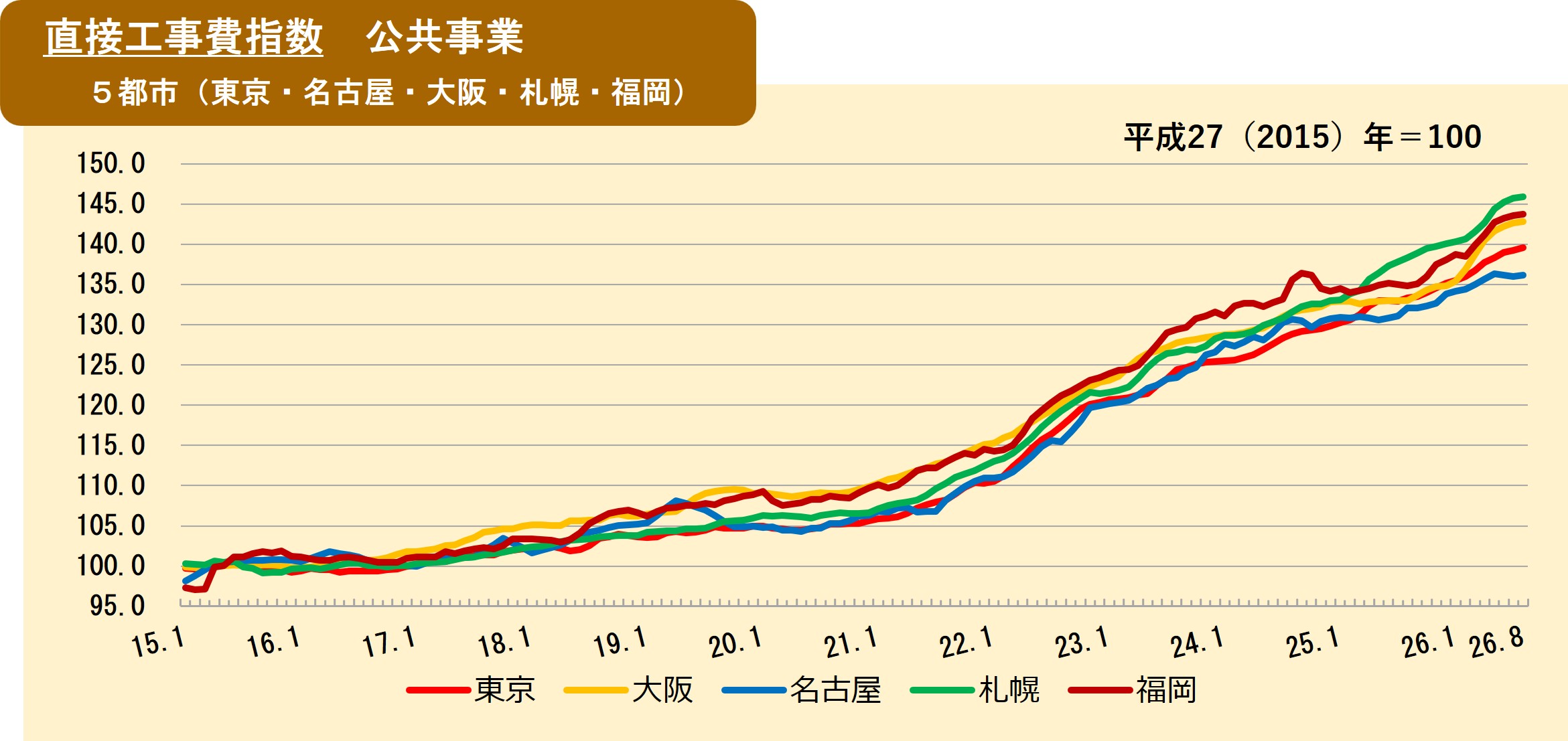 2026年8月の直接工事費指数