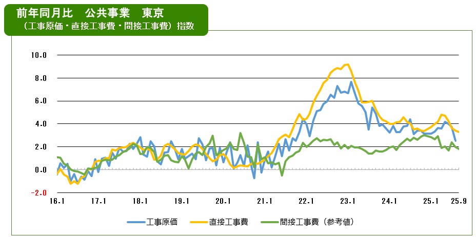2025年9月の費目別指数