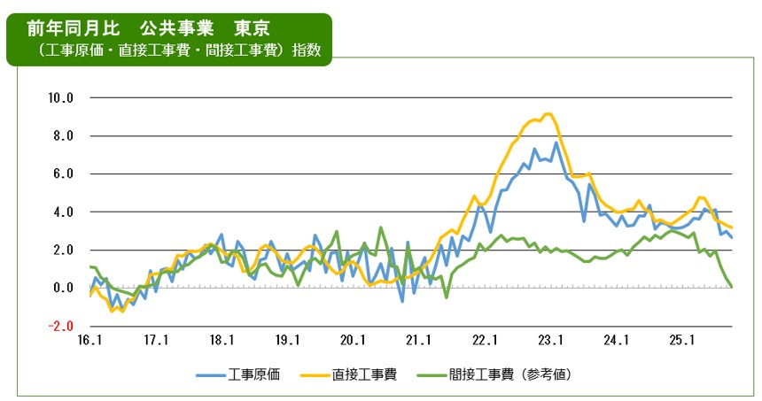 2025年10月の費目別指数