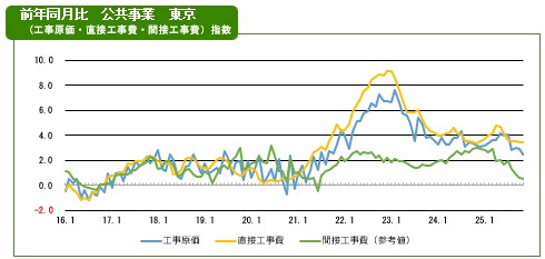 2025年11月の費目別指数