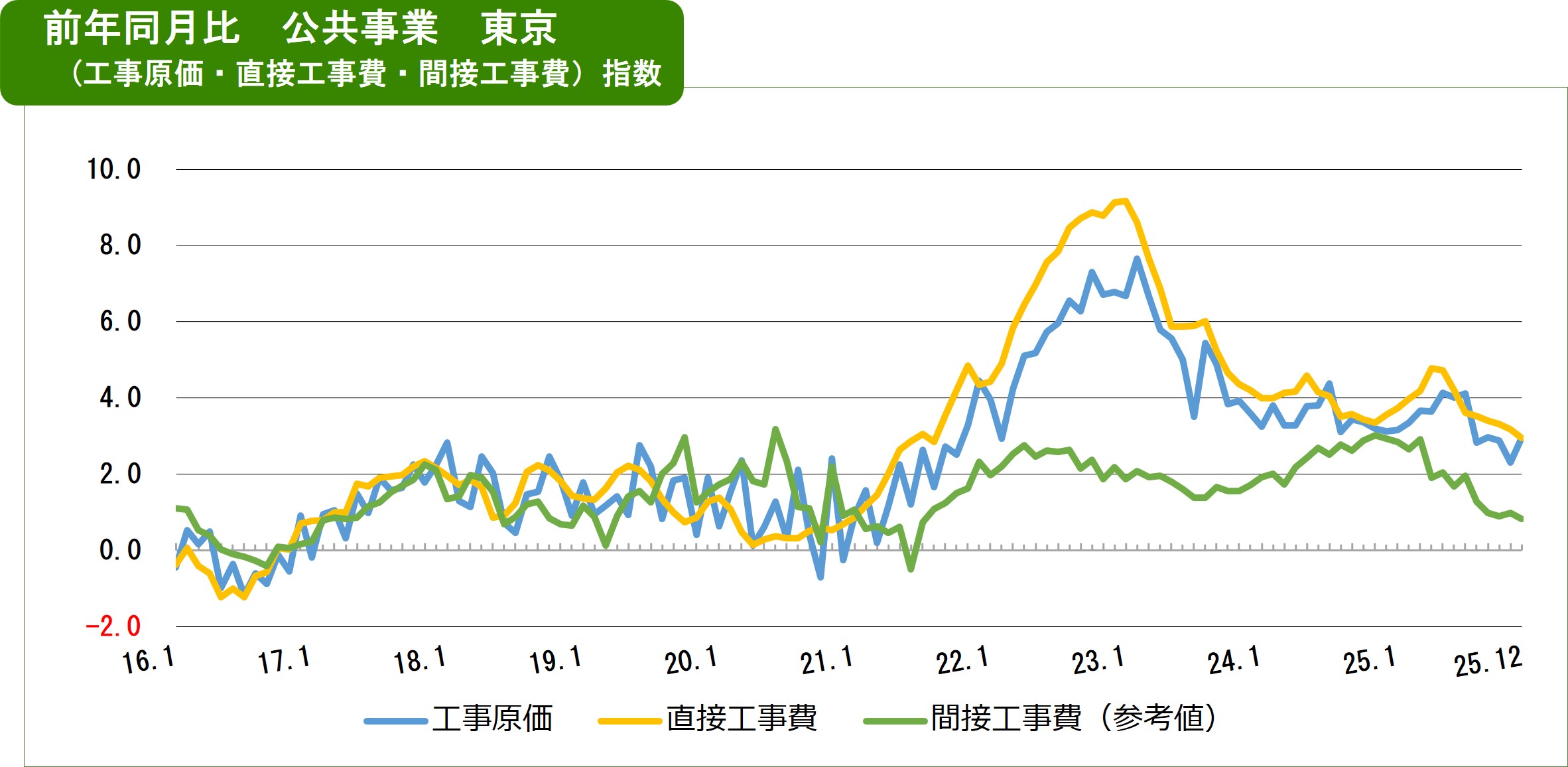 2025年12月の費目別指数