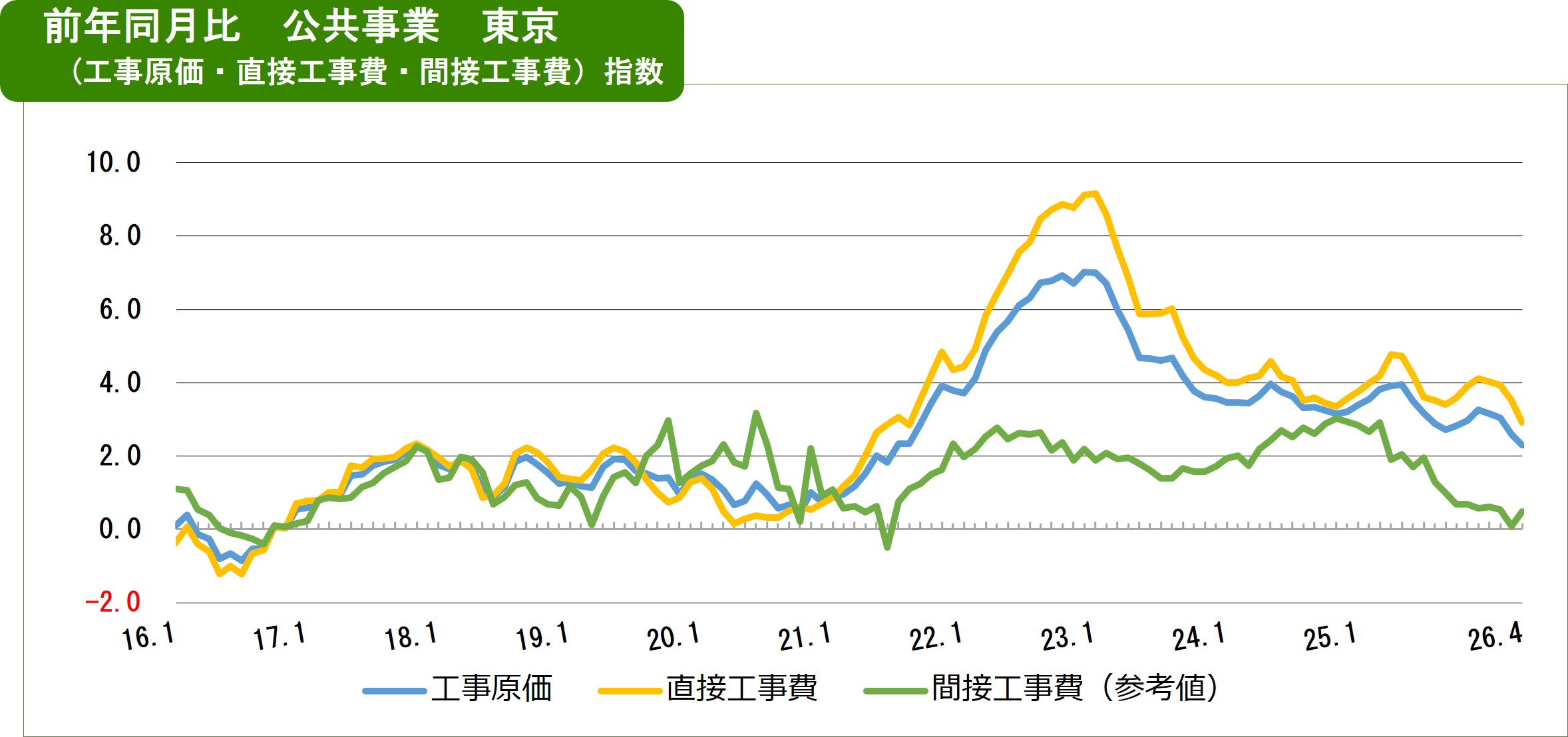 2026年4月の費目別指数