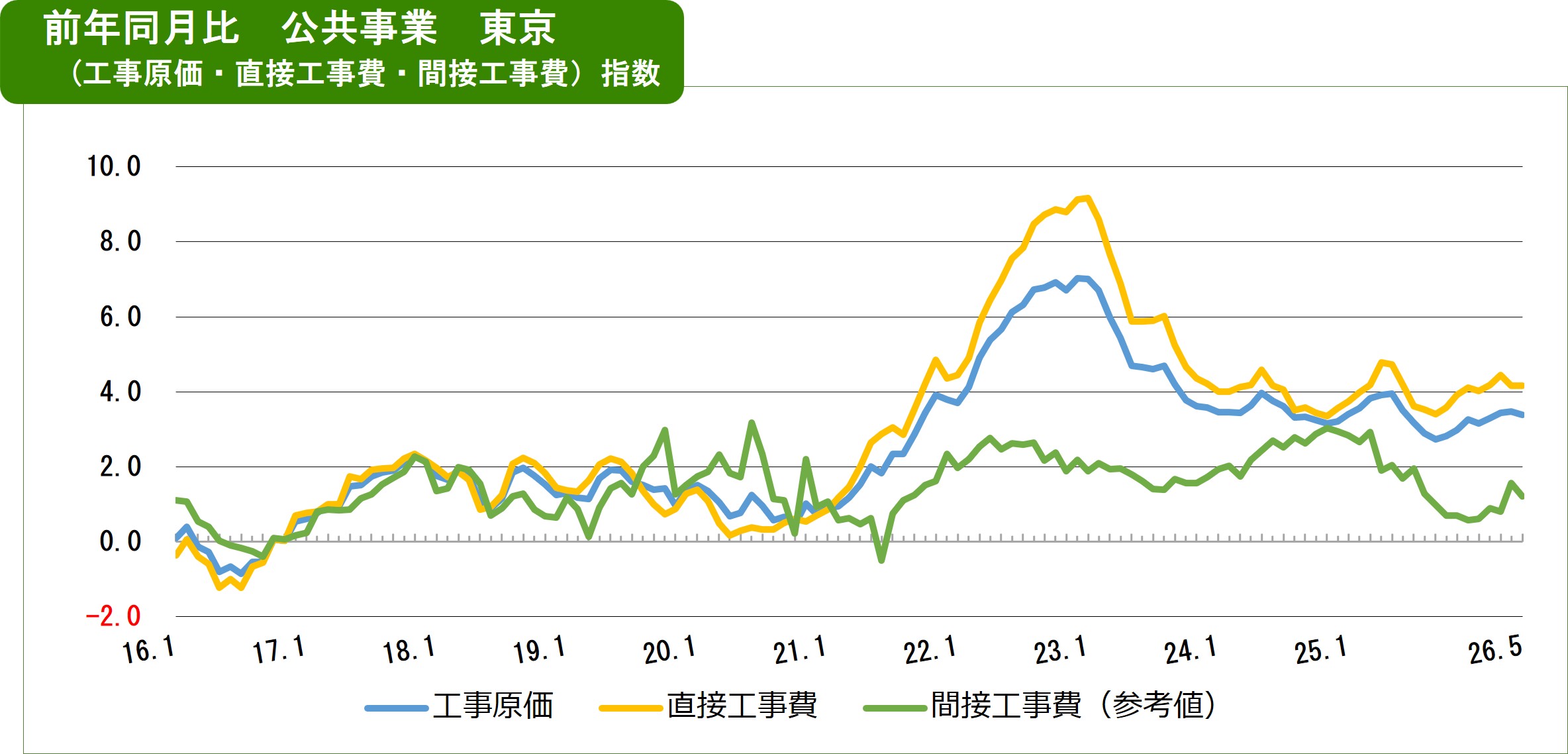 2026年4月の費目別指数