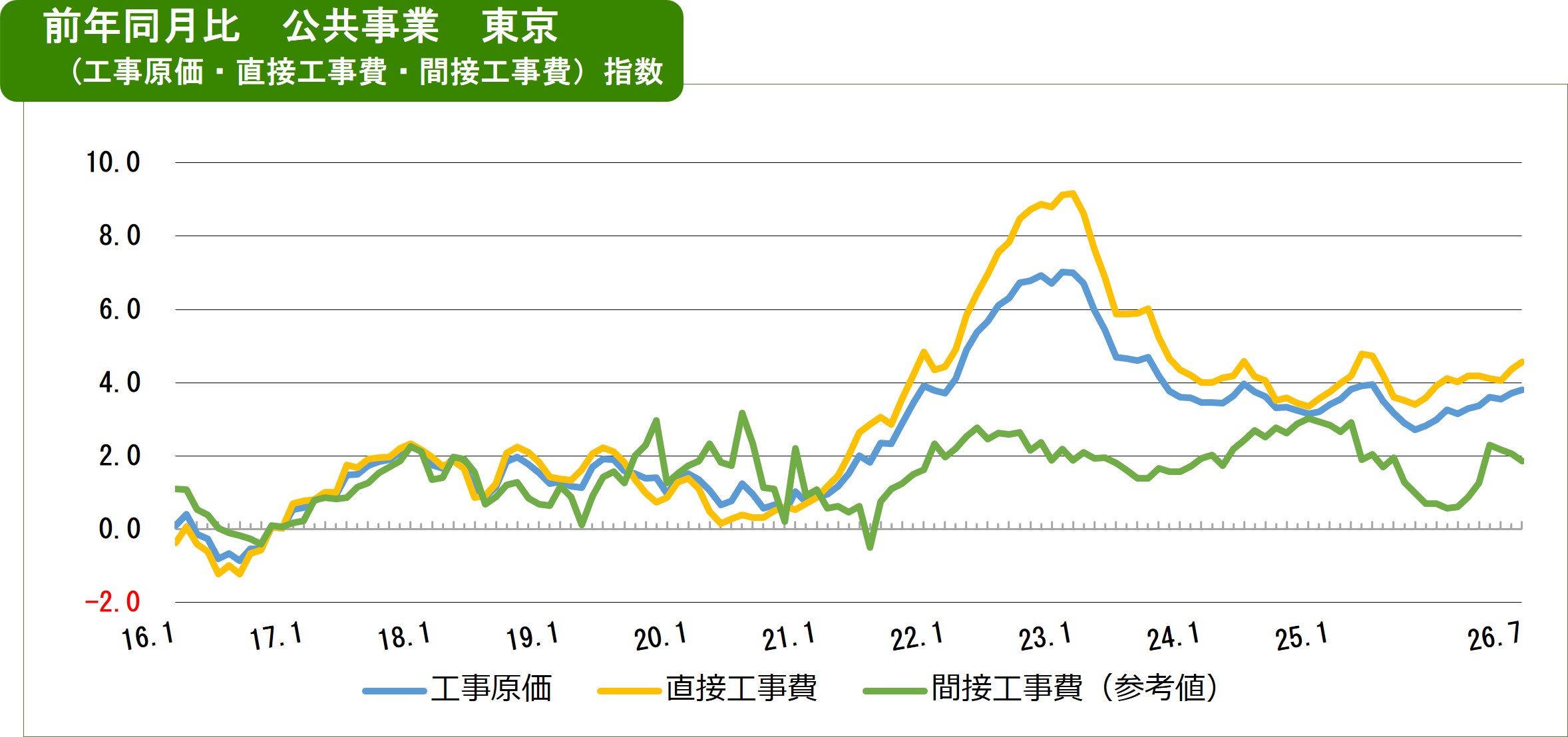 2026年7月の費目別指数