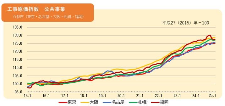 建設物価調査会