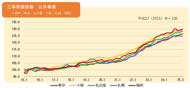 2025年3月の工事原価指数