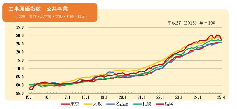 2025年3月の工事原価指数