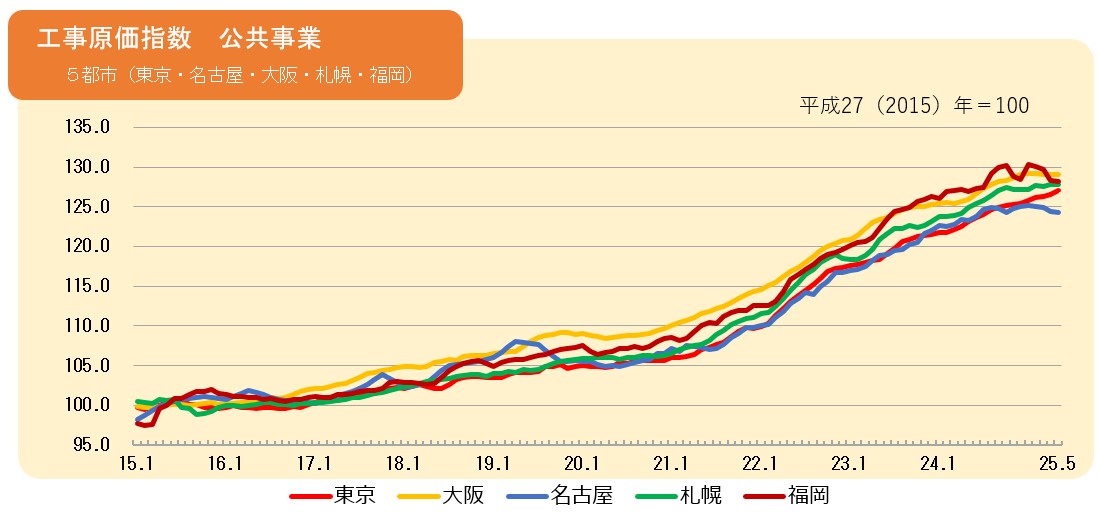 2025年3月の工事原価指数