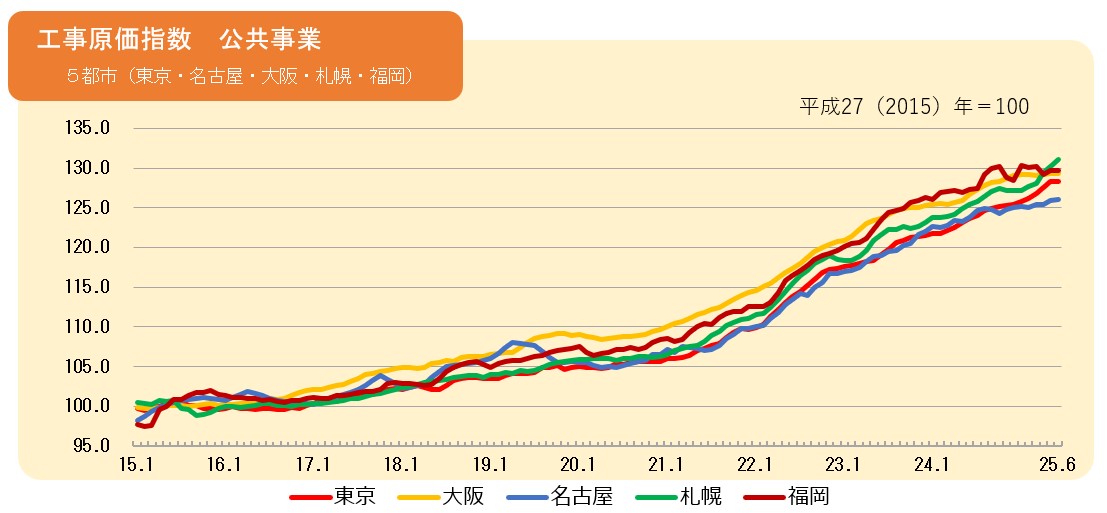 2025年3月の工事原価指数