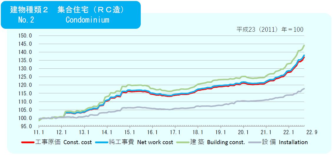 建築費指数 | 指数・統計情報・調査研究報告 | 研究・指数・統計 | 一般財団法人 建設物価調査会