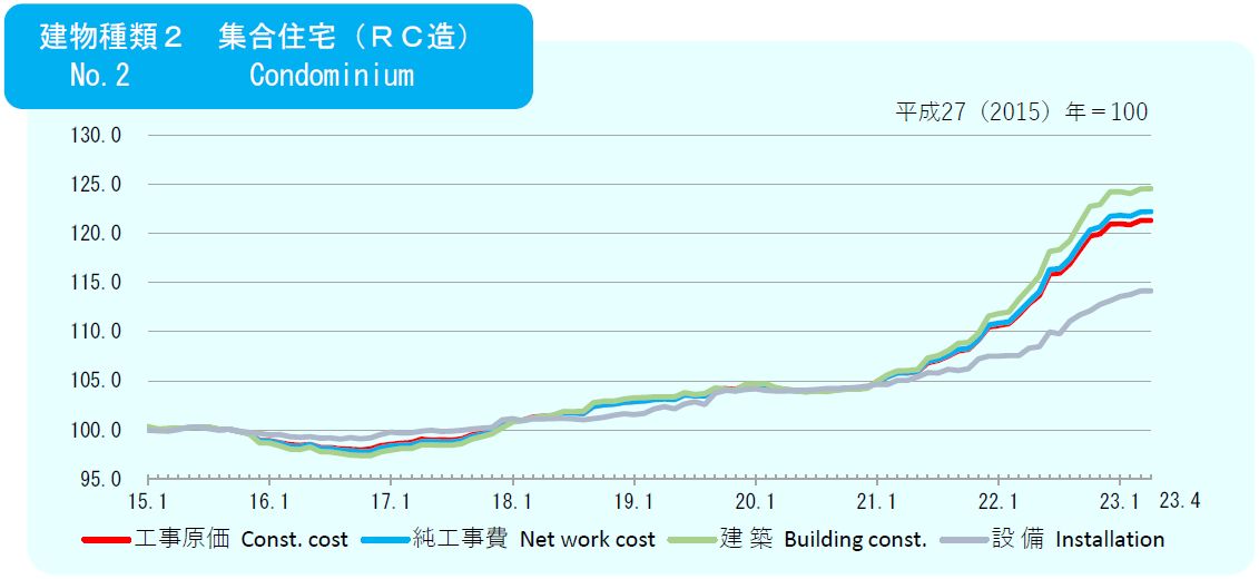 2023年4月の建築費指数
