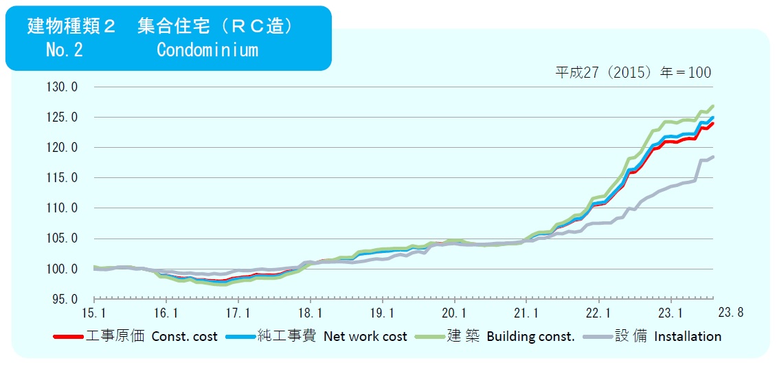 2023年8月の建築費指数