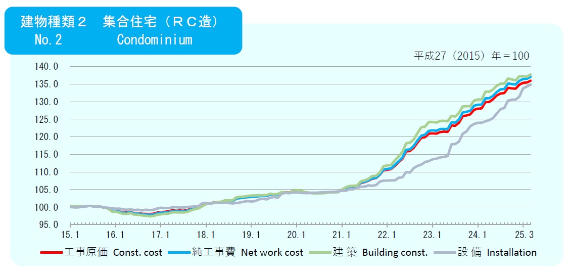 2025年3月の建築費指数
