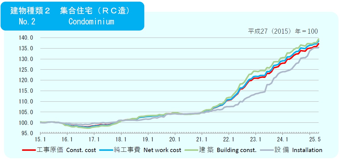 2025年5月の建築費指数