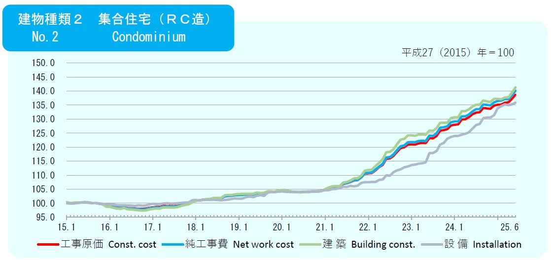 2025年6月の建築費指数