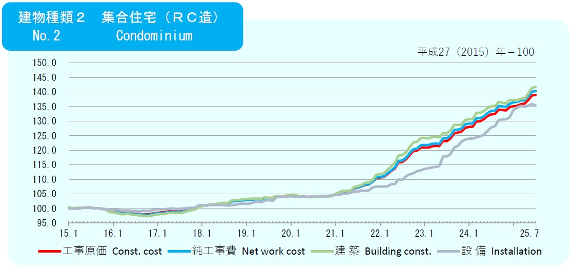 2025年7月の建築費指数