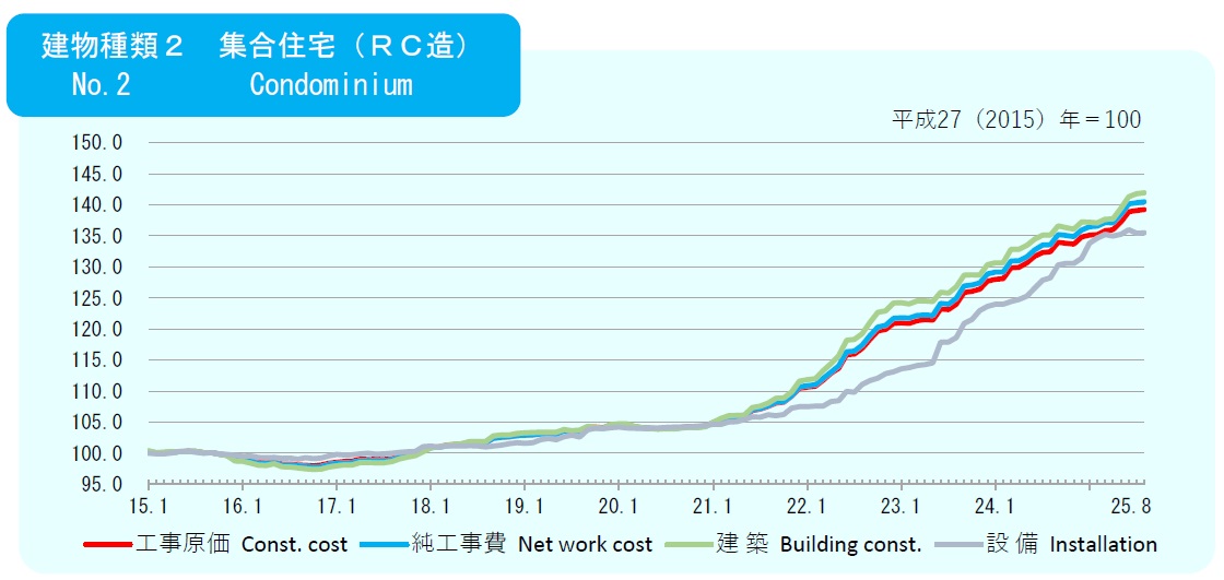 2025年7月の建築費指数