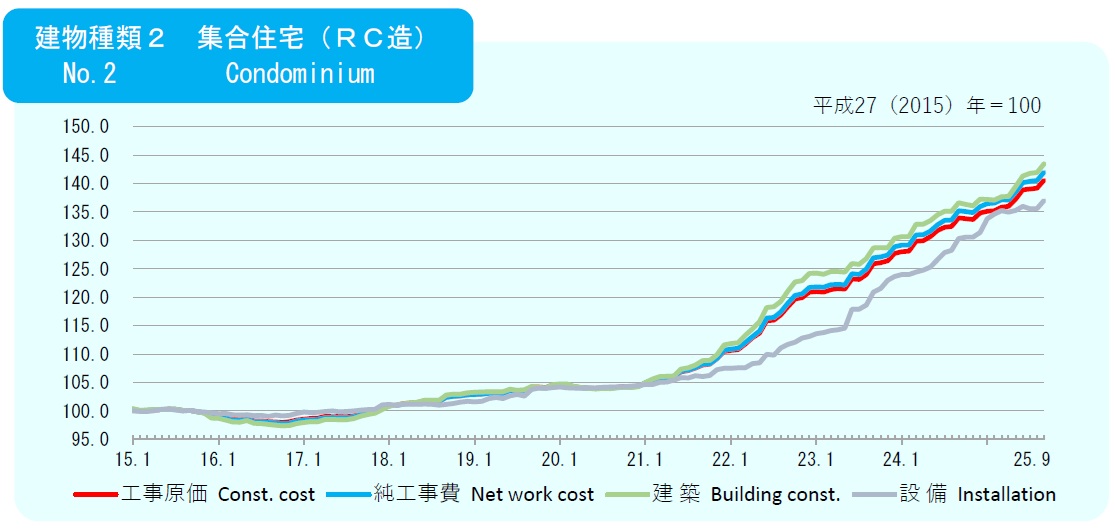 2025年9月の建築費指数