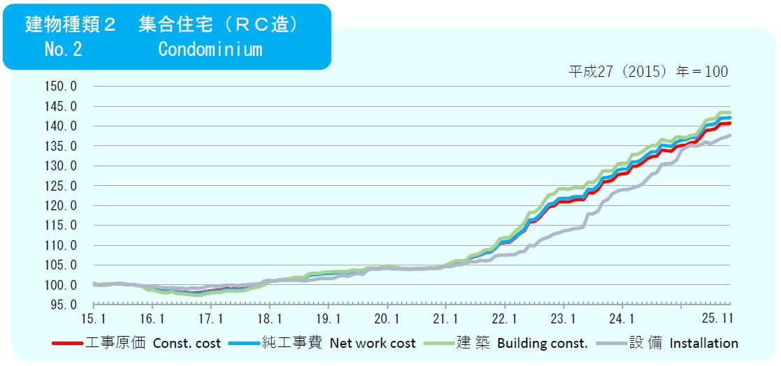 2025年11月の建築費指数