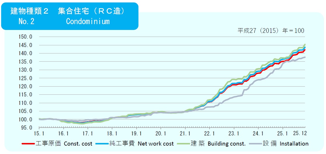 2025年12月の建築費指数