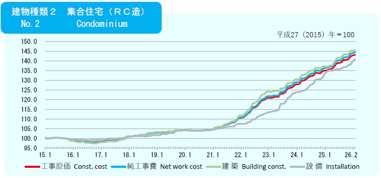 2026年2月の建築費指数