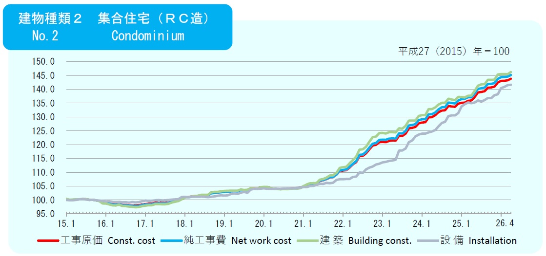 2026年4月の建築費指数