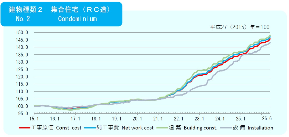 2026年6月の建築費指数