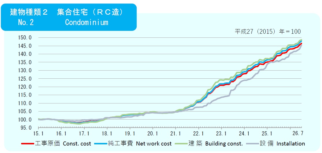 2026年7月の建築費指数