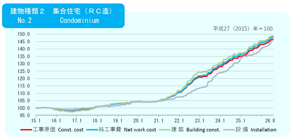 2026年8月の建築費指数