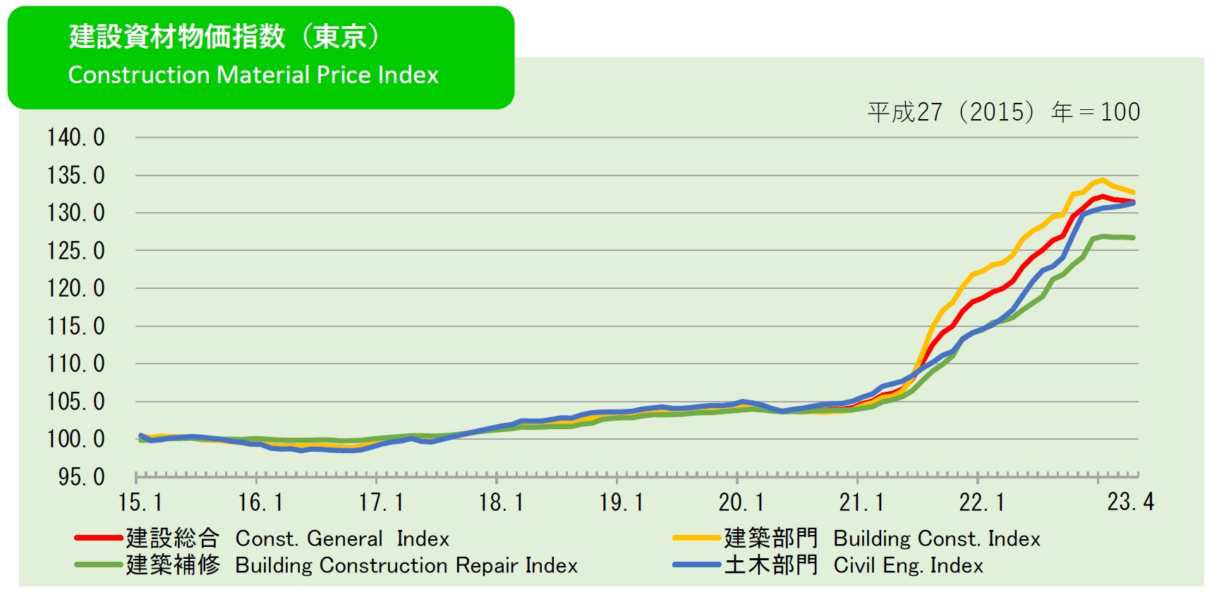 2023年4月の建設資材物価指数