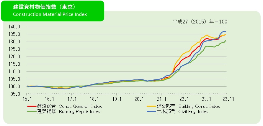 2023年11月の建設資材物価指数