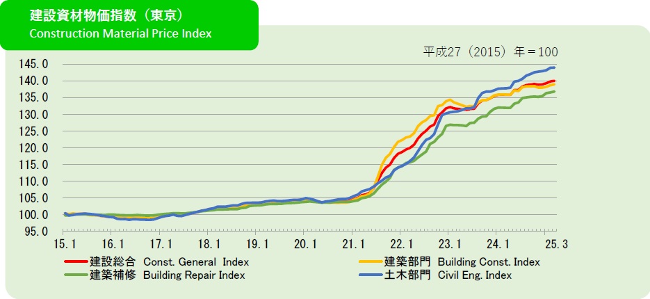 2025年3月の建設資材物価指数