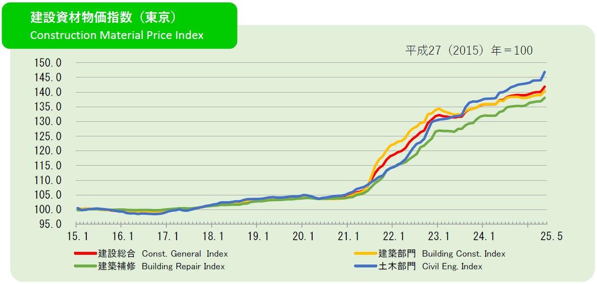 2025年4月の建設資材物価指数