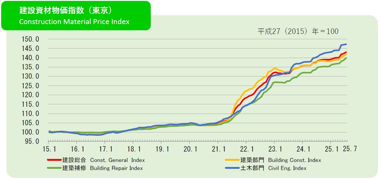 2025年7月の建設資材物価指数