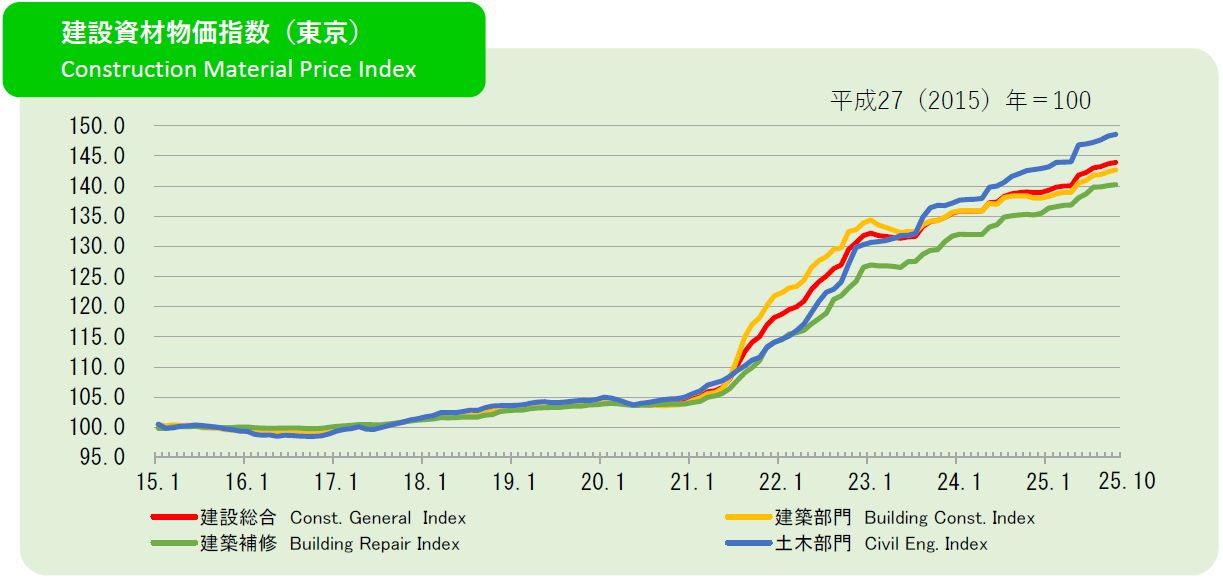 2025年10月の建設資材物価指数