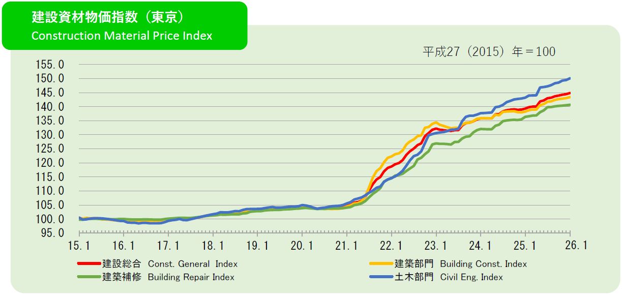 2026年1月の建設資材物価指数