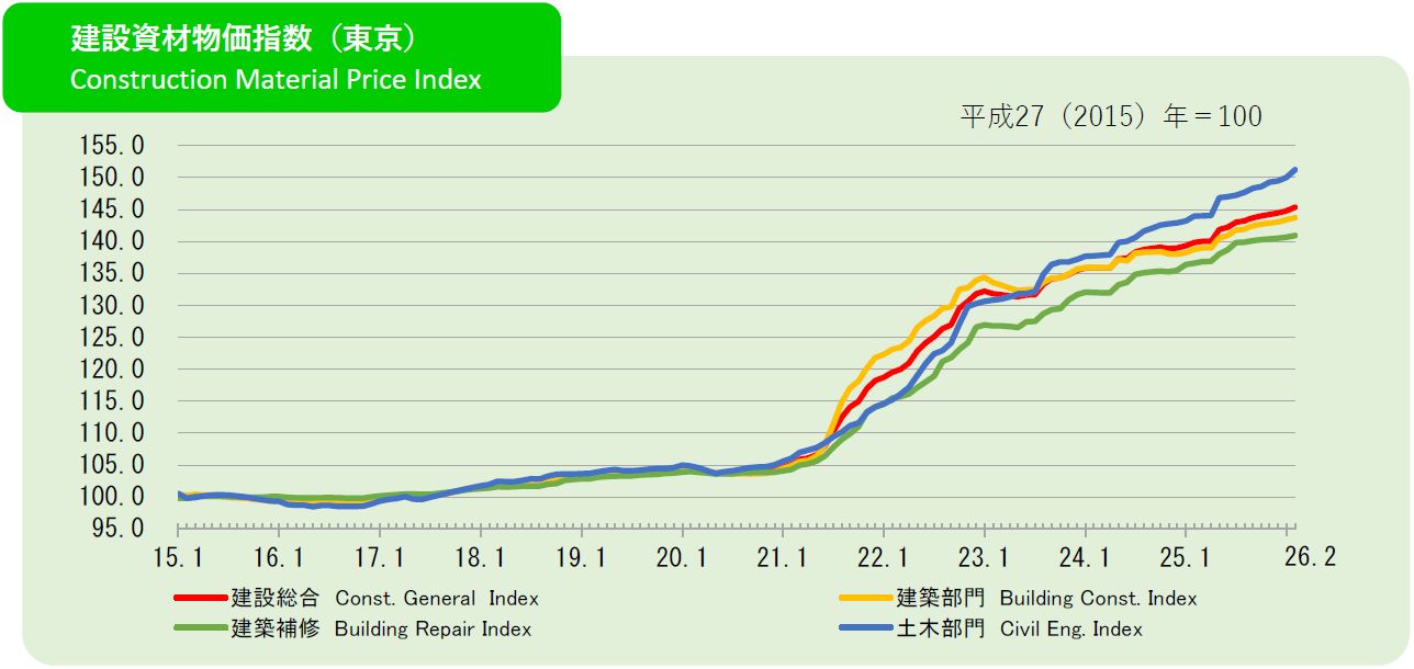 2026年2月の建設資材物価指数